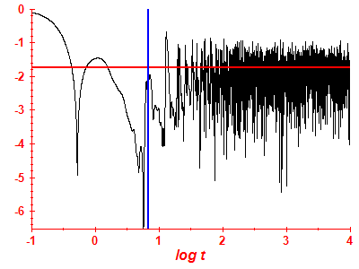 Survival probability log